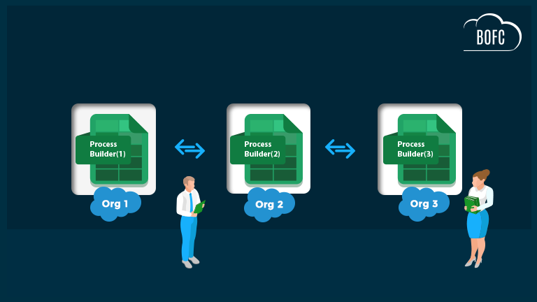 How to Compare Process Builders across multiple Salesforce Orgs?