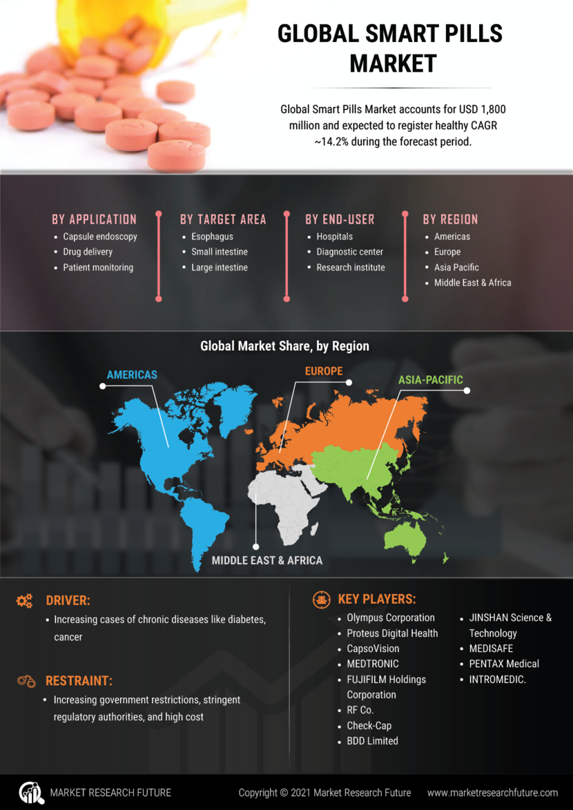 Smart Pills Market Growth Opportunity By Application, Size and Trends