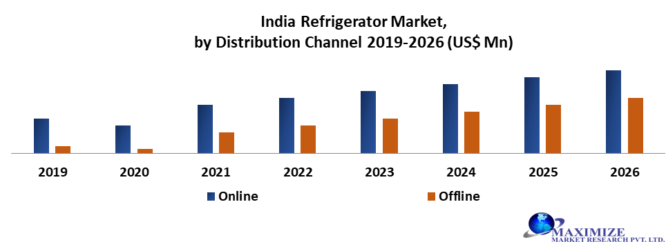 India Refrigerator Market: Industry Analysis and Forecast