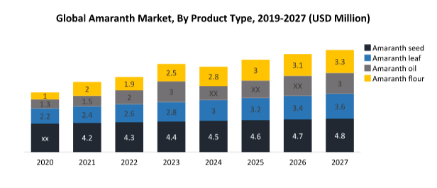 Global Amaranth Market : Industry Analysis and Forecast 2019-2027