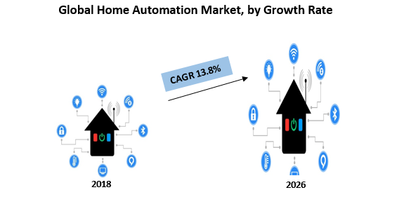 Global Home Automation Market: Industry Analysis and Forecast (2019-2026)