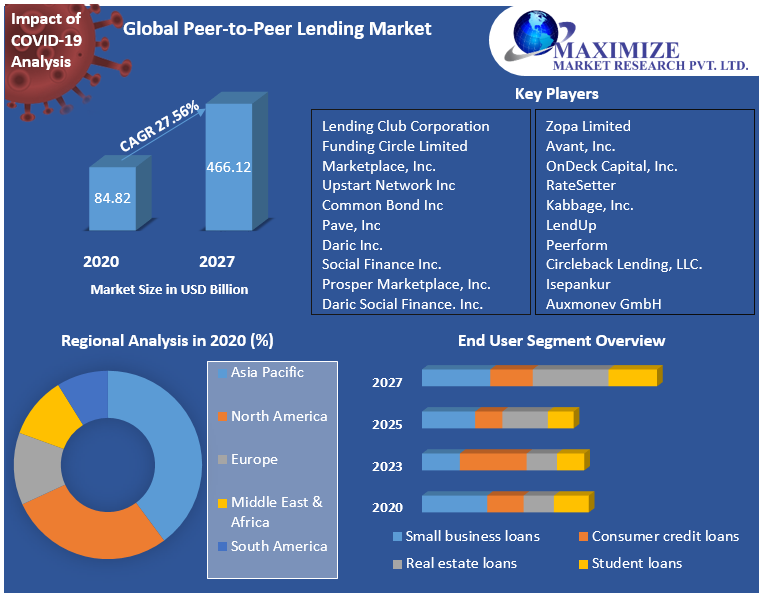 Global Peer-to-Peer Lending Market – Industry Analysis (2021-2027).