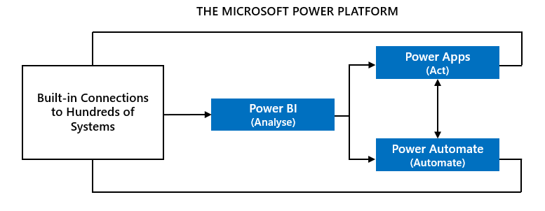 Microsoft Power Platform — An Overview | by OptiSol Business Solutions | Oct, 2021 | Medium