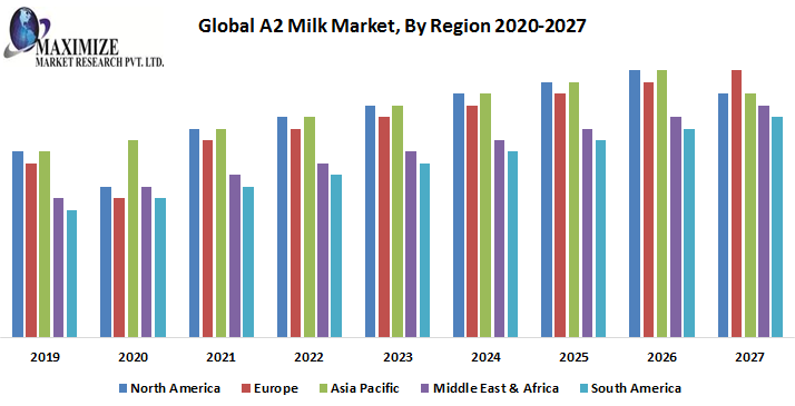 Global A2 Milk Market: Industry Analysis and Forecast 2026