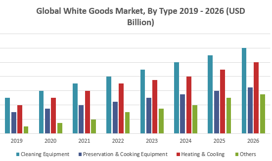 Global White Goods Market: forecast period 2019 – 2026