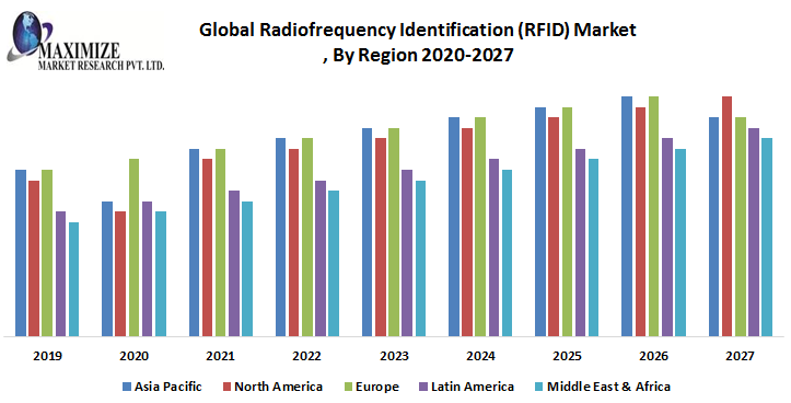 Global Radiofrequency Identification (RFID) Market in Healthcare