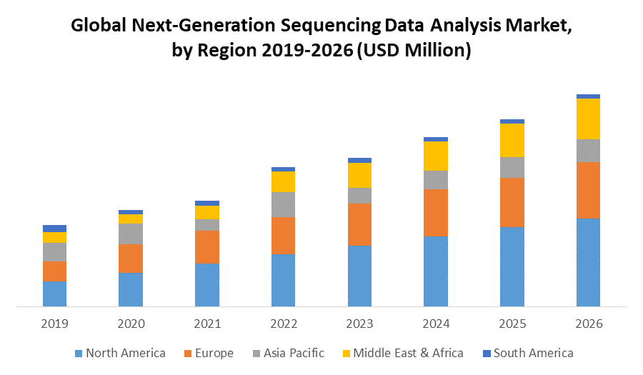 Global Next-Generation Sequencing Data Analysis Market: Industry
