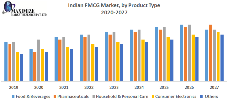 Indian FMCG Market was valued at US$ XX Bn in 2019