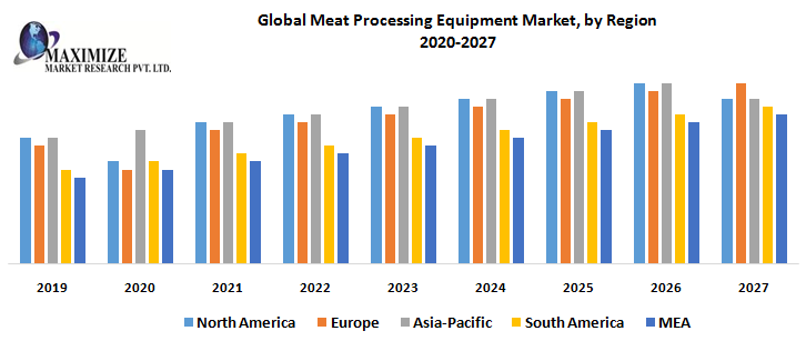 Global Meat Processing Equipment Market - Industry Analysis