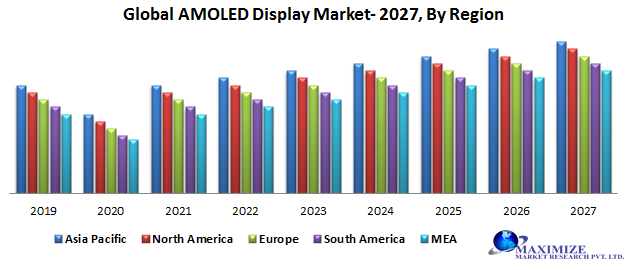 Global AMOLED Display Market – Industry Analysis (2020-2027)