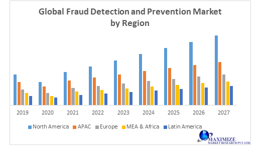 Global Fraud Detection and Prevention Market Forecast and Analysis