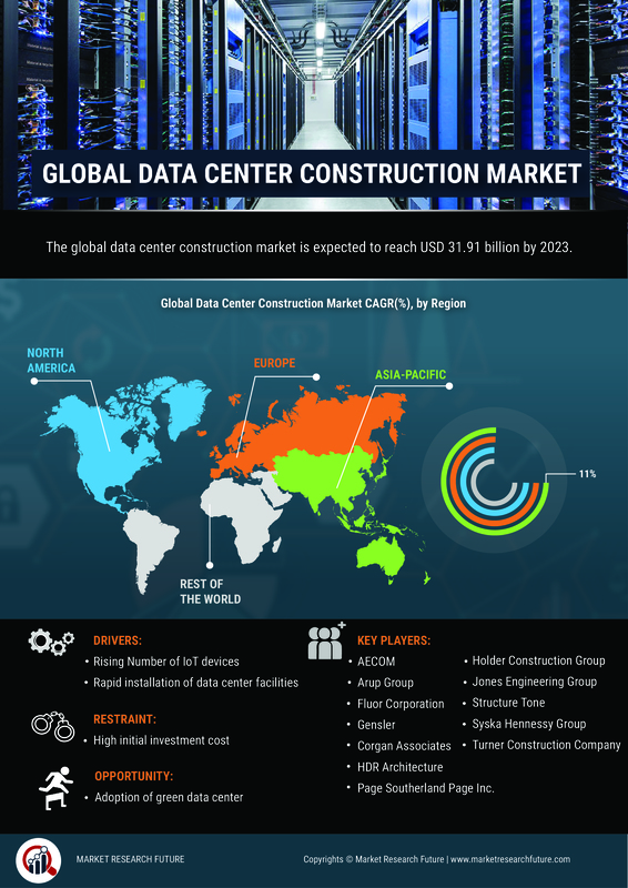 Data Centre Construction Market Research Report - Forecast to 2027 | MRFR