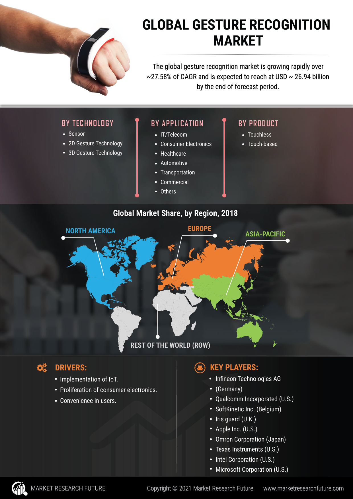 Gesture Recognition Market Size, Share, Trends- Forecast 2027 | MRFR