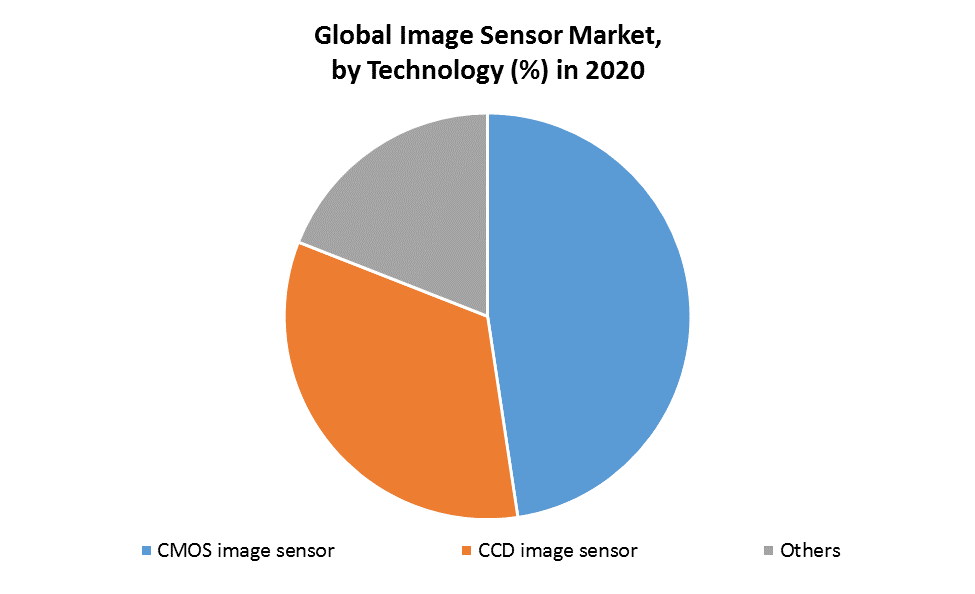 Image Sensor Market : Global Industry Analysis and Forecast 2027