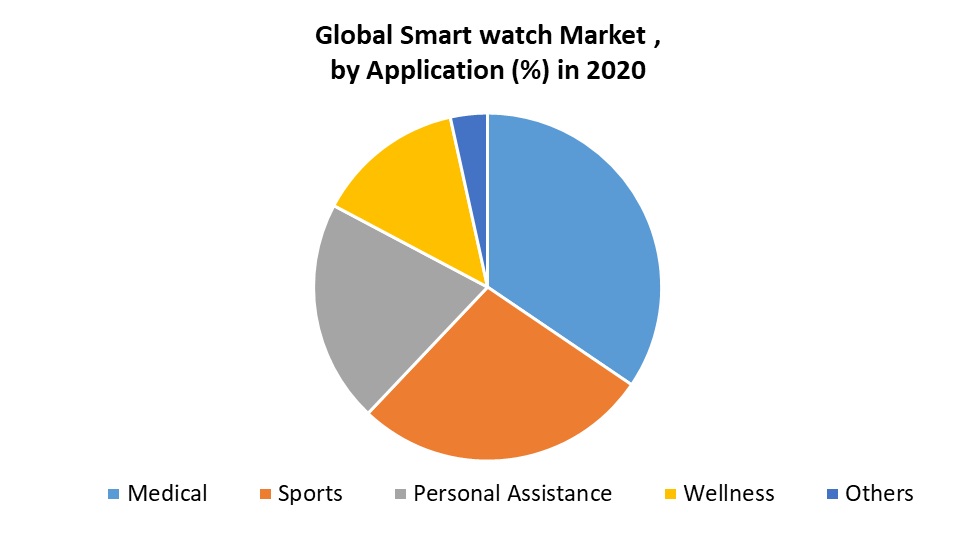 Global Smart watch Market Equipment Analysis and Forecast (2021-2027)