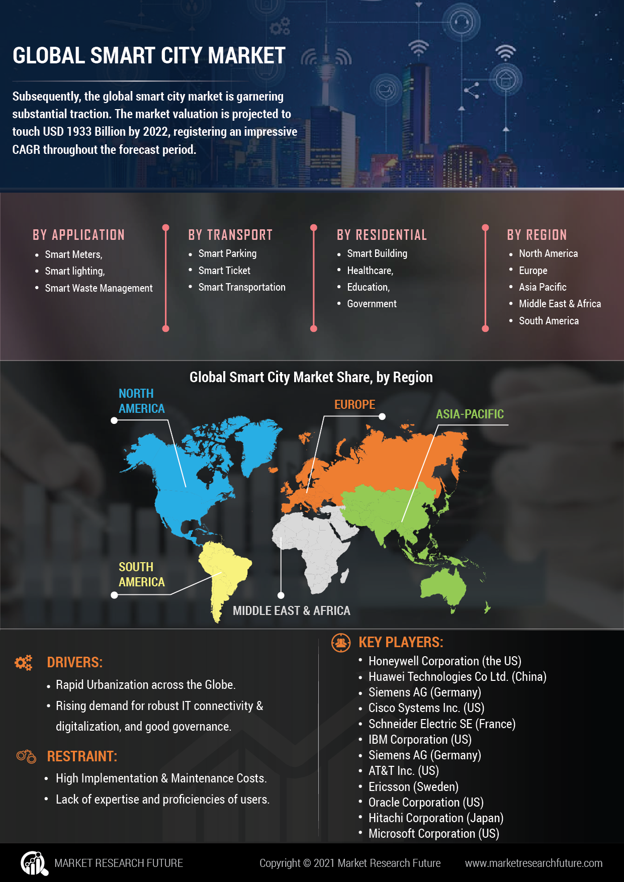 Smart City Market by Type Segments, Trends and Analysis - Forecast 2027 | MRFR