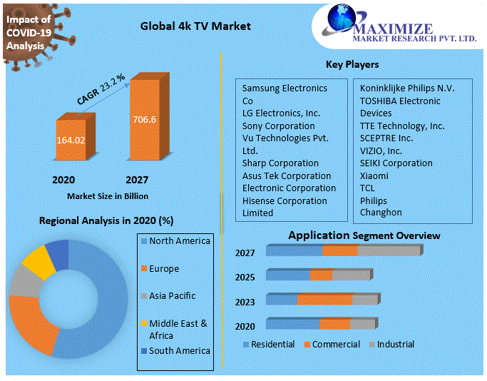 Global 4k TV Market: Industry Analysis and Forecast (2021-2027)