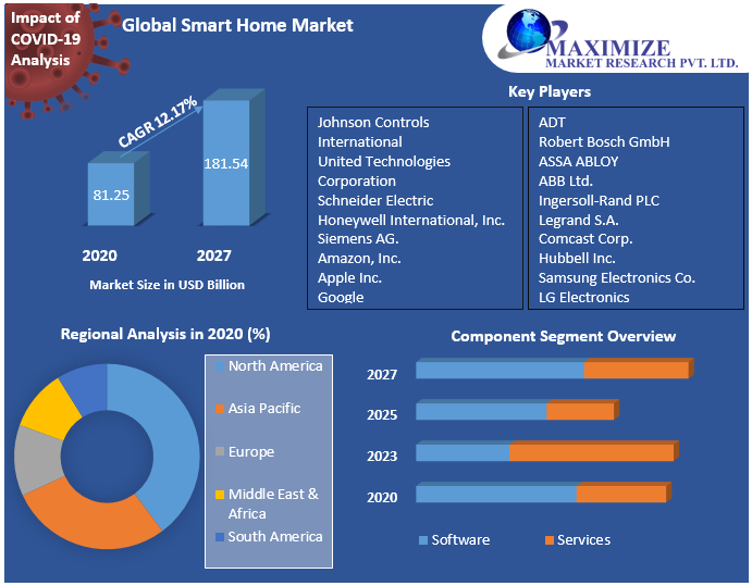 Global Smart Home Market - Industry Analysis and Forecast (2020-2027)