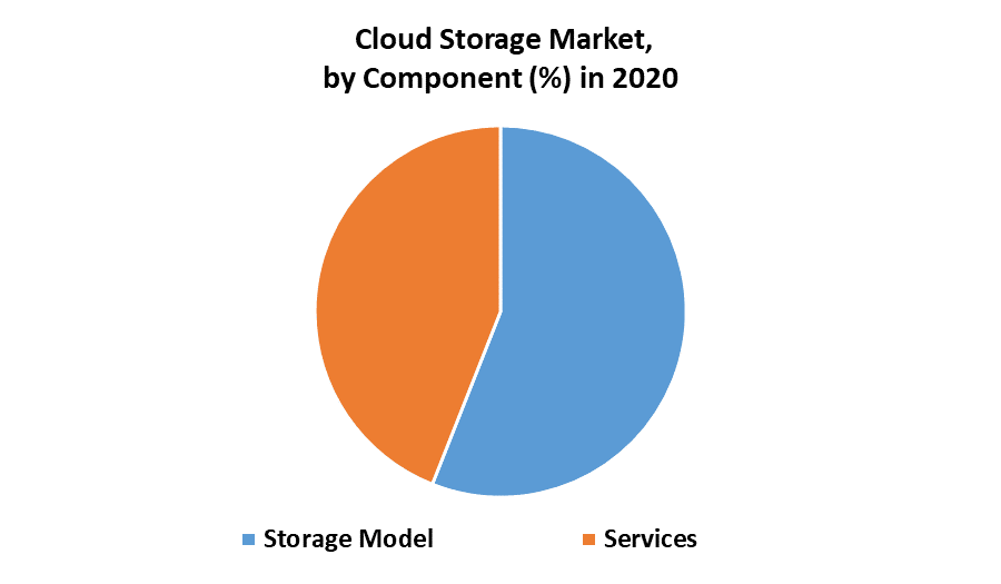 Cloud Storage Market: Industry Analysis and Forecast (2021-2027)