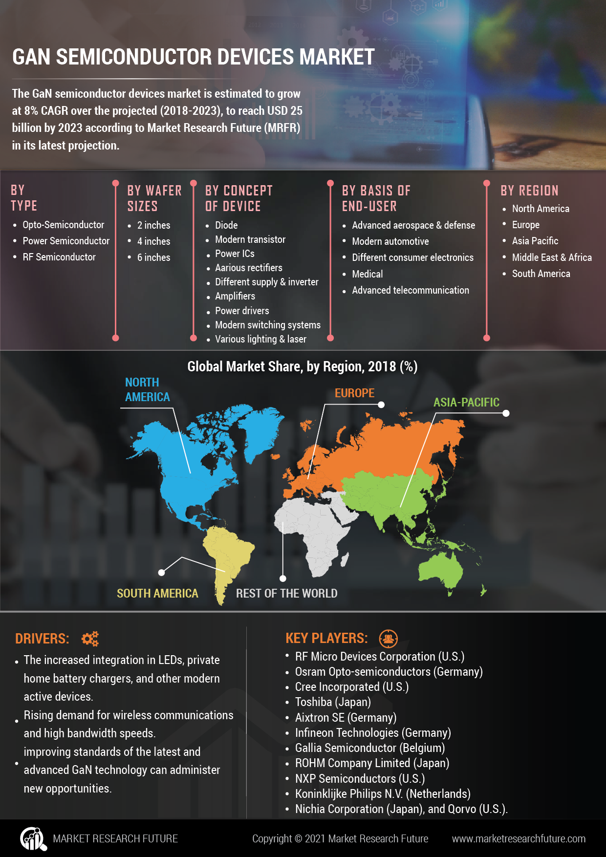 GaN Semiconductor Devices Market Research Report- 2027 | MRFR