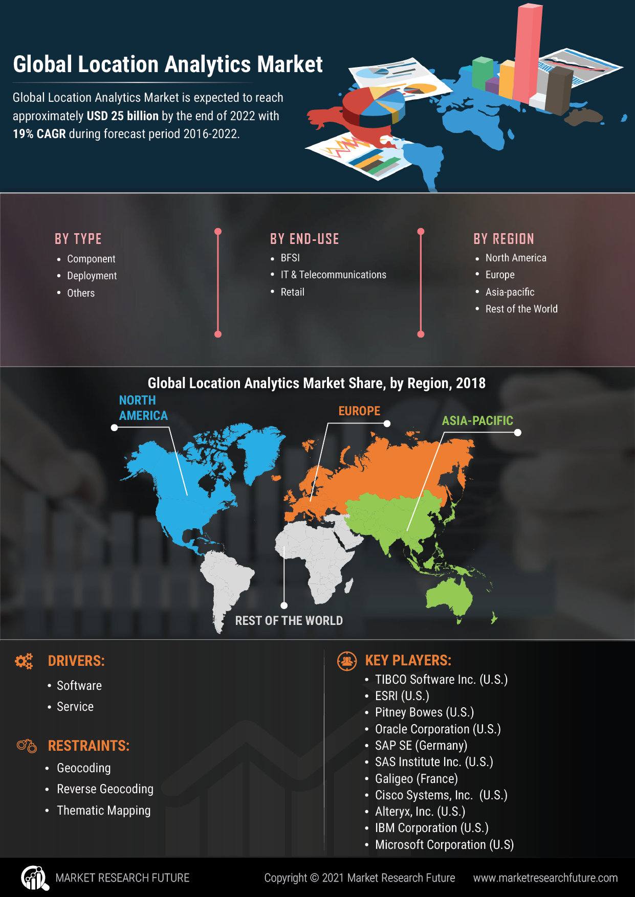 Global Location Analytics Market Research Report by Forecast to 2027 | MRFR