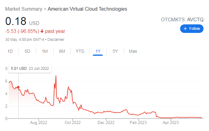 AVCT Stock: dropped to 0.1 USD, is it good to invest?