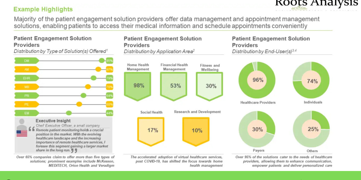 Patient Engagement Solutions market 2023 – Industry Growth by 2035
