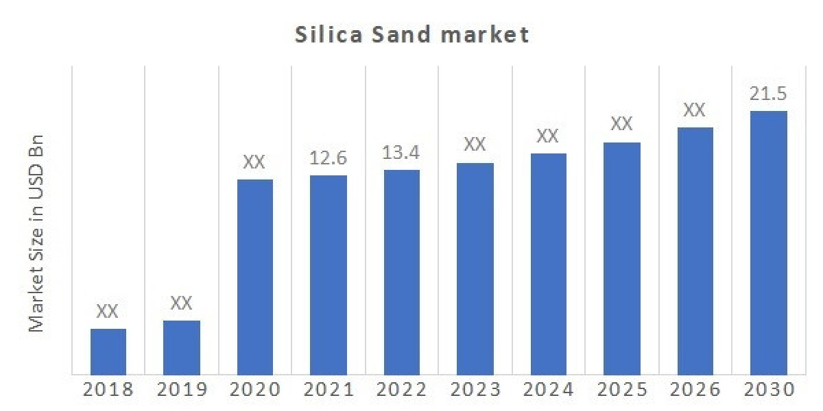 Silica Sand Market Showing Impressive Growth during Forecast by 2030