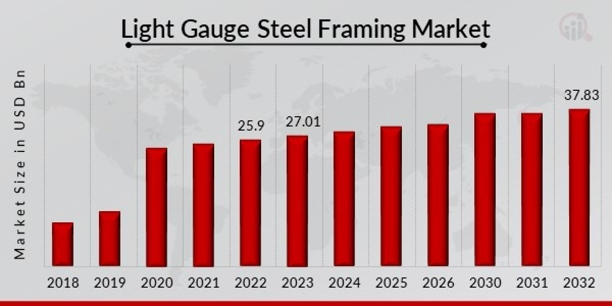 Light Gauge Steel Framing Market Booming Worldwide Opportunity with Innovations | Forecast to 2032