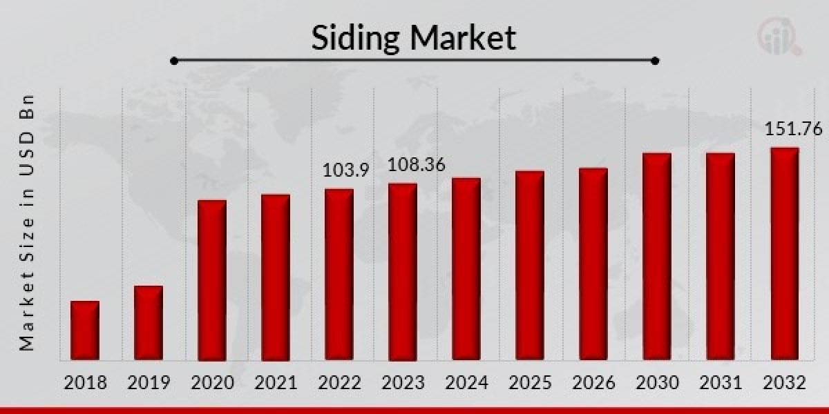 Siding Market New Highs - Current Trends and Growth Drivers Along with the Key Players