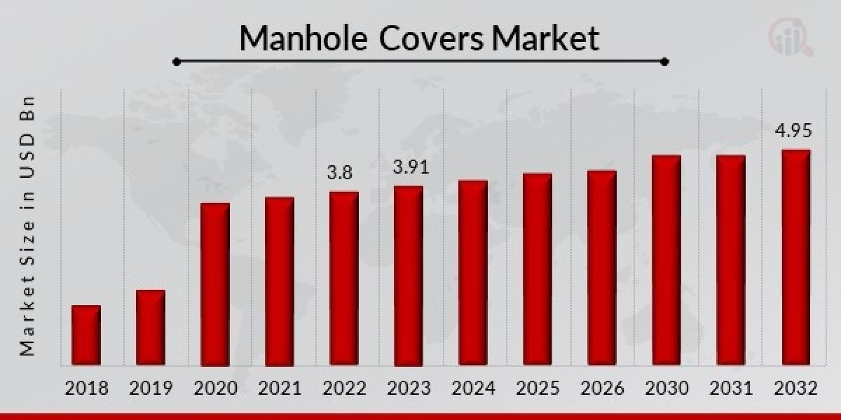 Manhole Covers Market Showing Impressive Growth during Forecast by 2032