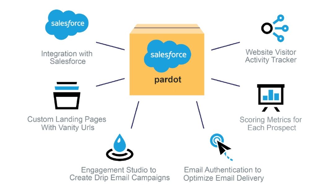Boosts Success with Salesforce Pardot Integration - ClickAims
