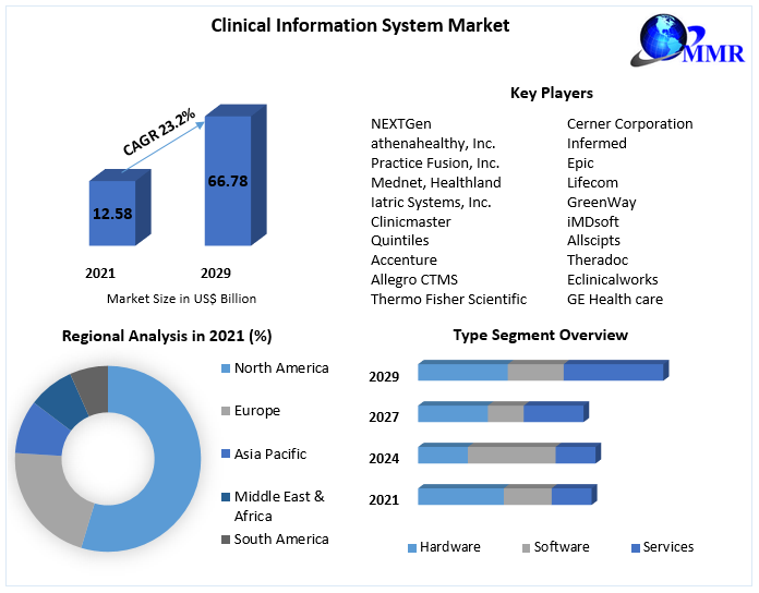 Clinical Information System Market - Global Industry Analysis and Forecast