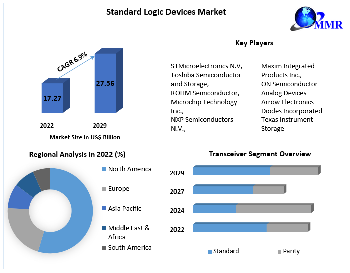 Standard Logic Devices Market- Global Industry Analysis Forecast 2029