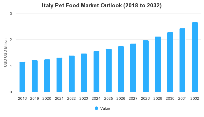 Italy Pet Food Market Outlook (2018 to 2032)
