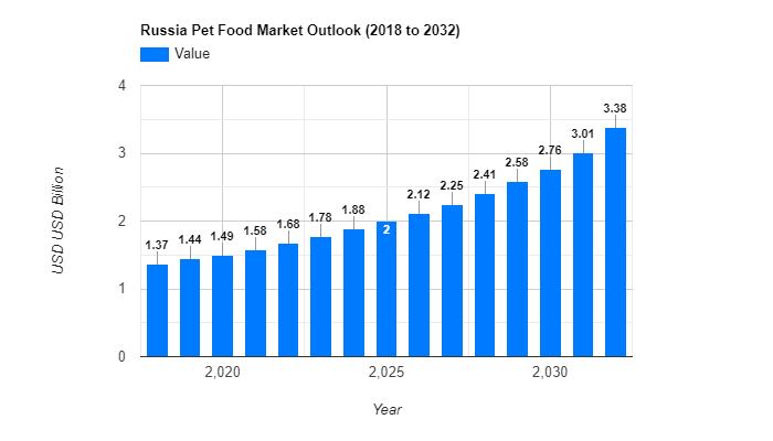 Russia Pet Food Market Outlook | Wantstats