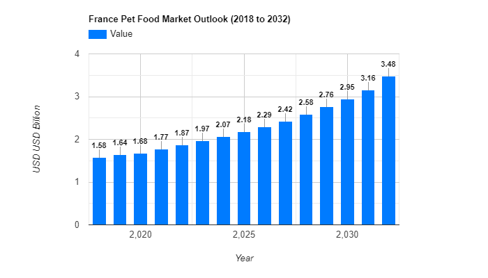 France Pet Food Market Outlook | Wantstats