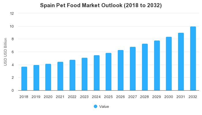 Spain Pet Food Market Outlook (2018 to 2032)