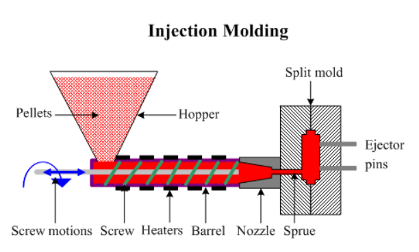 Plastic Injection Molding Company in India | Get Instant Quote