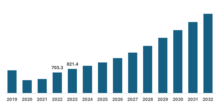 Smart Airport Market Size, Share, Industry Analysis And Regional Forecast, 2024-2032 - RNG Strategy Consulting