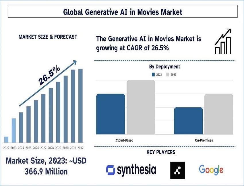 Generative AI in Movies Market Growth, Trends and Forecast 2032 | by David Thamus | Oct, 2024 | Medium