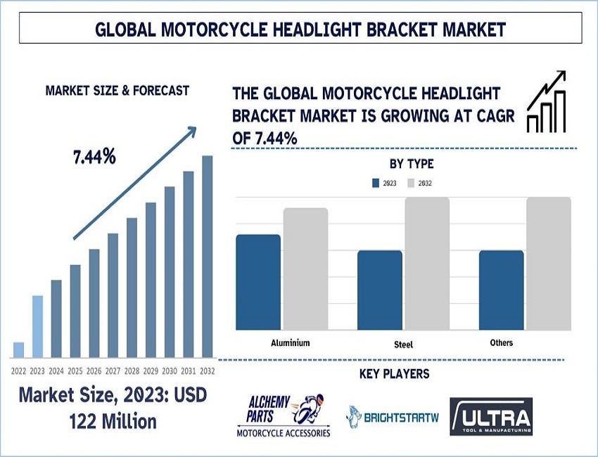 Motorcycle Headlight Bracket Market Growth, Trends and Forecast 2032 | by Selena Watson | Oct, 2024 | Medium