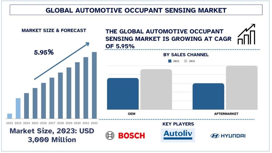 Automotive Occupant Sensing Market Growth, Trends and Forecast 2032 | by David Thamus | Oct, 2024 | Medium