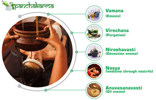 Ayurvedic Detox Sydney, Ayurvedic Panchakarma Sydney