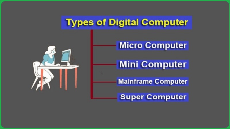 Types of Digital Computer with Classification - Complete Guide!!